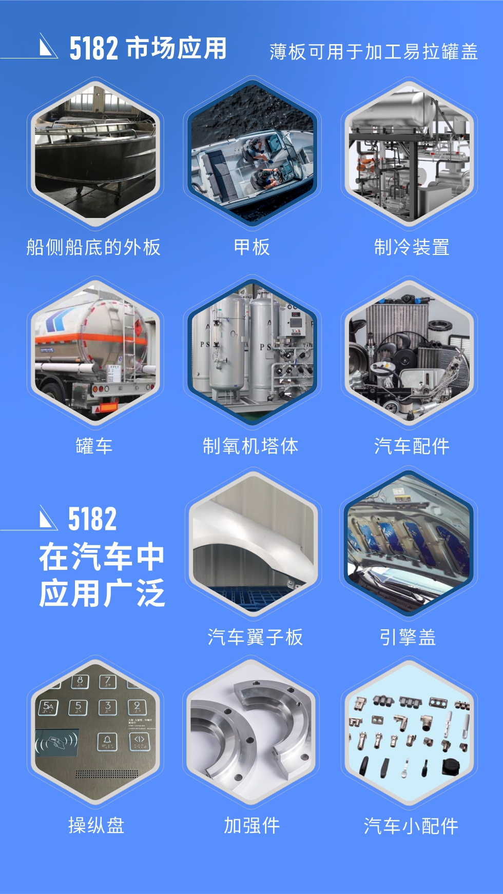 市場(chǎng)應(yīng)用
5182鋁板用于船側(cè)船底的外板、甲板、制冷裝置、罐車(chē)、制氧機(jī)塔體、汽車(chē)配件等，薄板可用于加工易拉罐蓋。
5182鋁板在汽車(chē)中應(yīng)用廣泛，汽車(chē)翼子板、引擎蓋、操縱盤(pán)、加強(qiáng)件、汽車(chē)小配件等。
